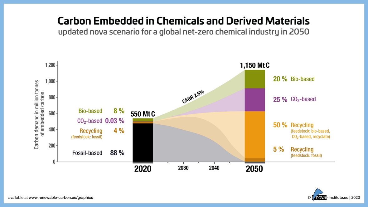 Carbon Embedded in Chemicals and Derived Materials