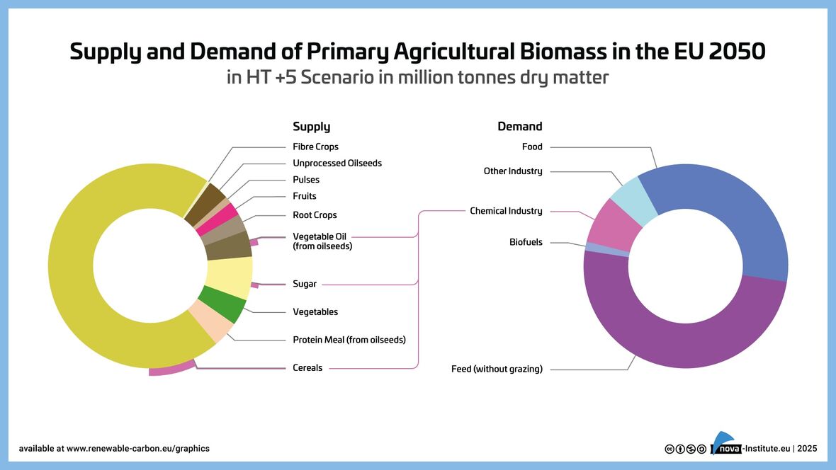 Supply and Demand of Agricultural Biomass in the EU 2050 in HT +5 Scenario