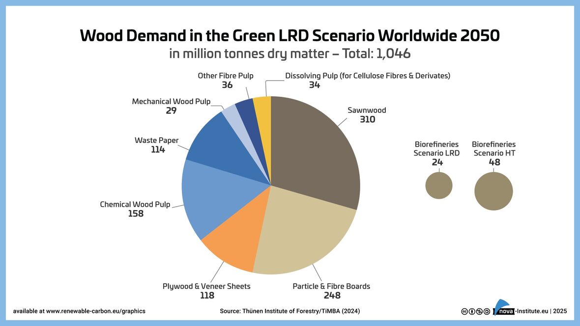 Wood Demand in the Green LRD Scenario Worldwide 2050