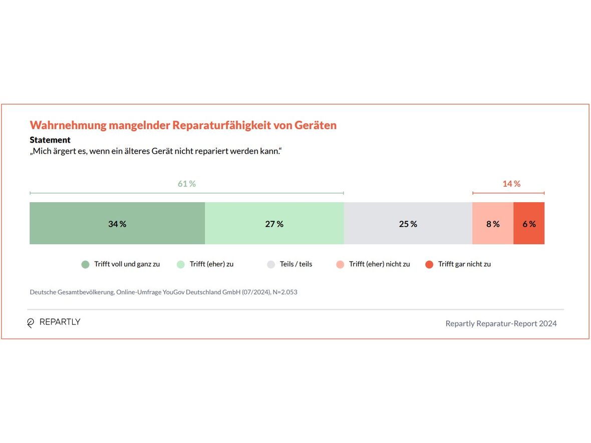 Repartly Reparatur-Report 2024