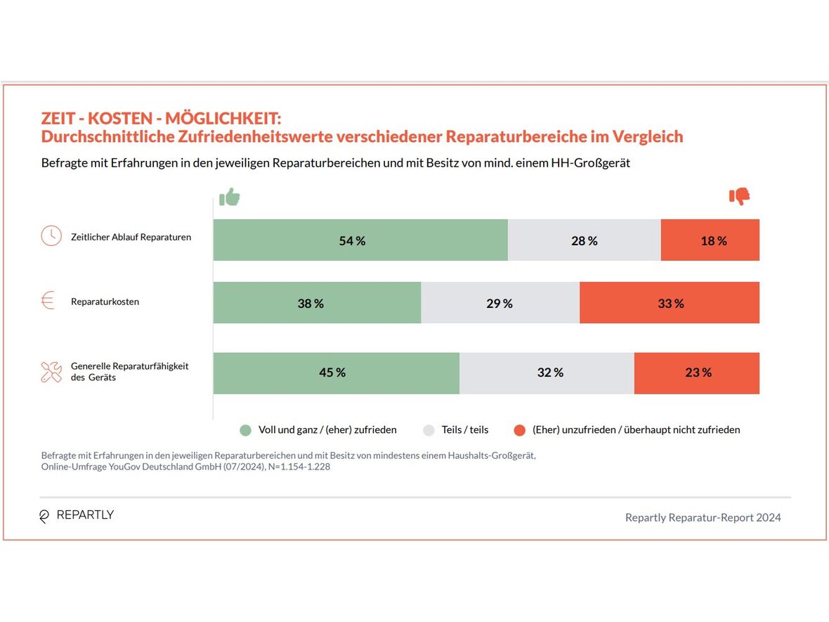 Repartly Reparatur-Report 2024