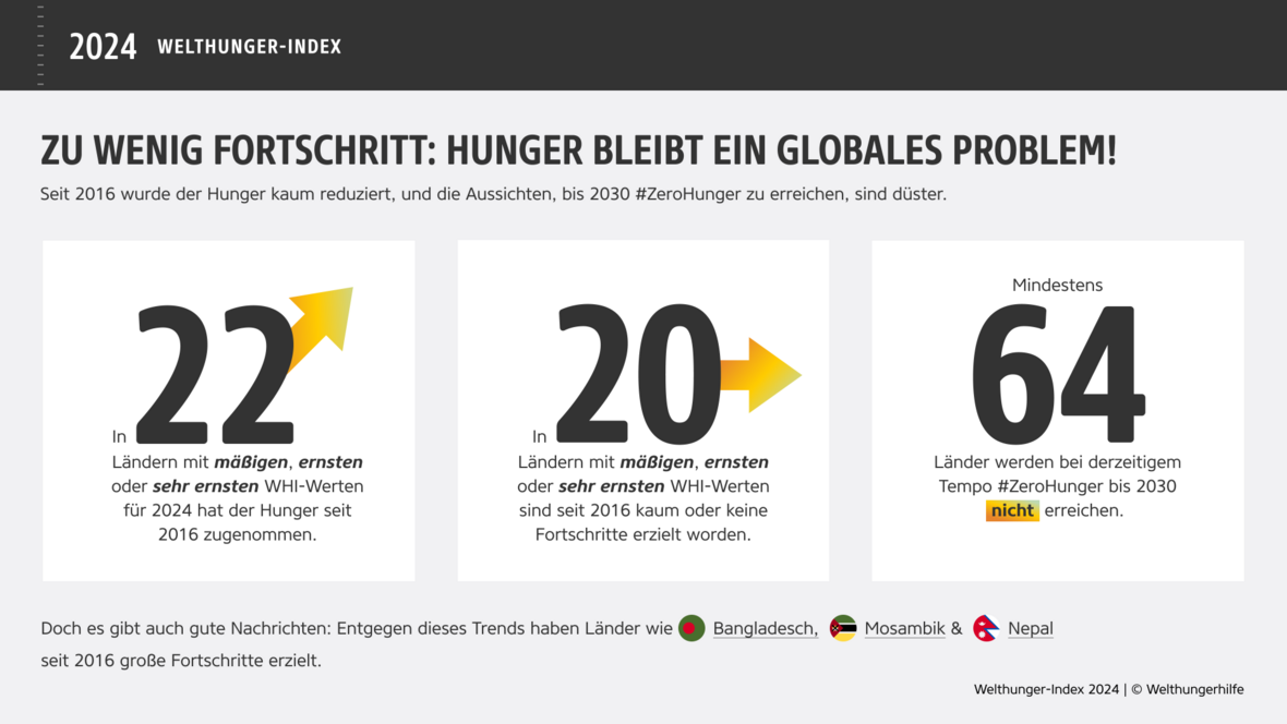 Welthunger-Index 2024: Seit 2016 wurde der Hunger kaum reduziert, und das Ziel, bis 2030 #ZeroHunger zu erreichen, ist in Gefahr. 